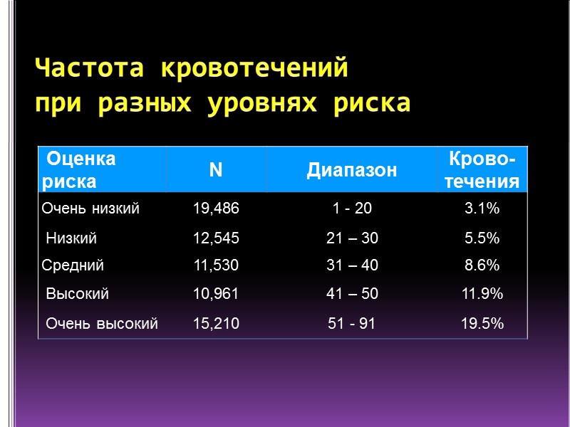 Частота кровотечений  при разных уровнях риска